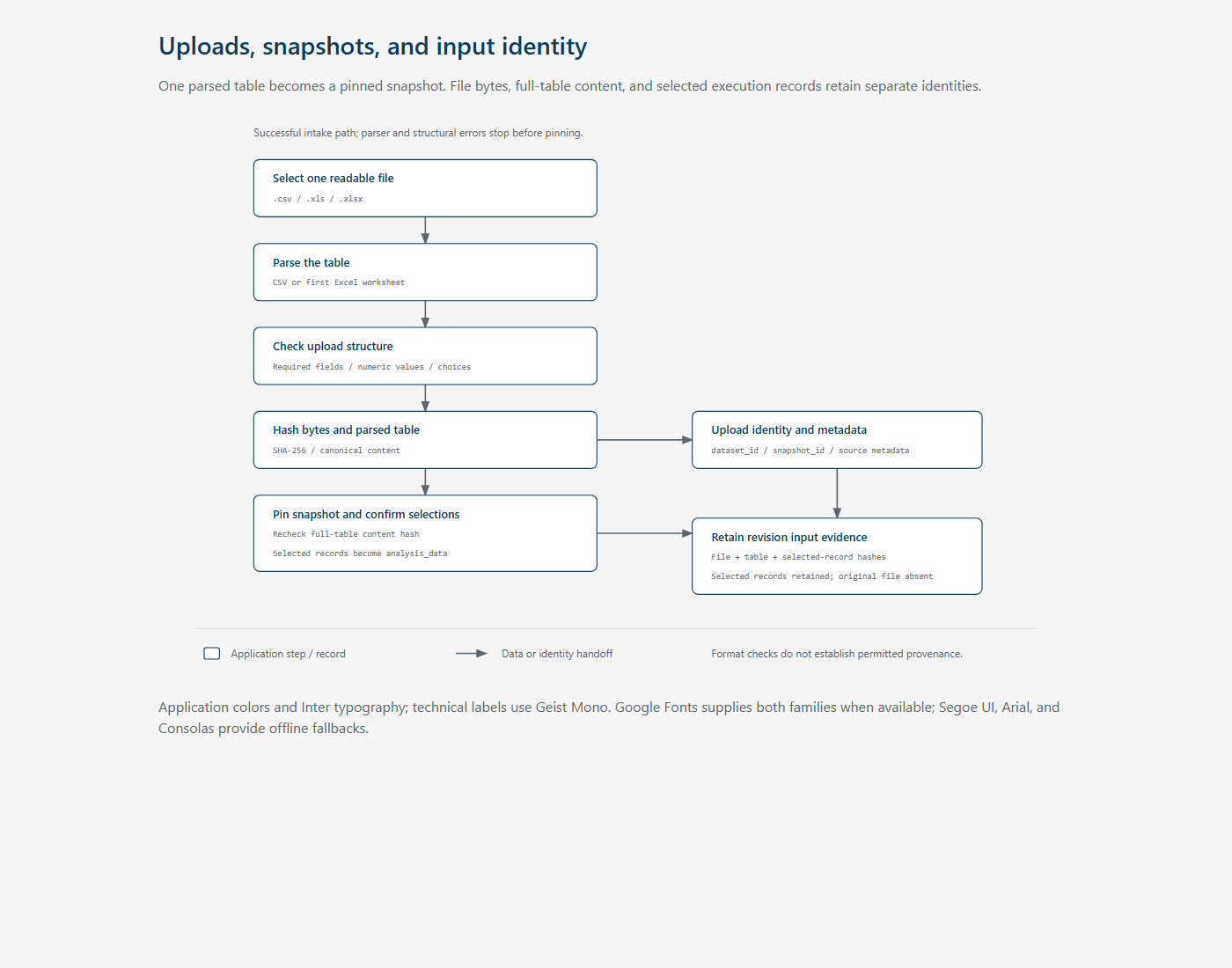 Rendered upload and identity diagram