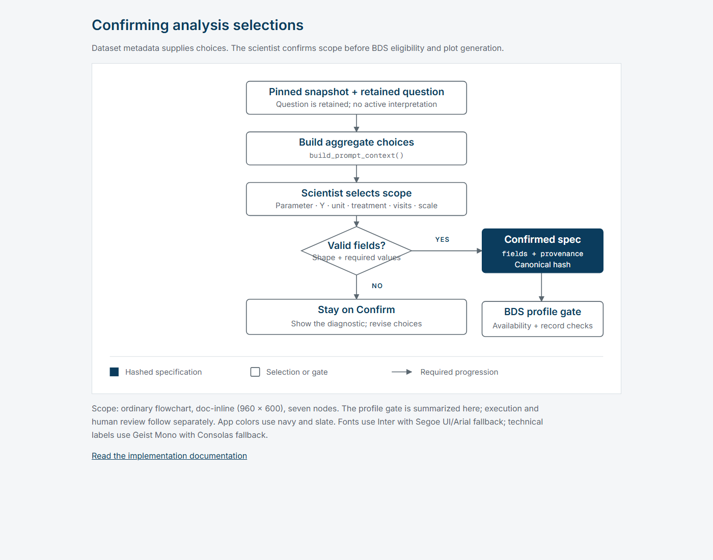 Rendered confirmation flow diagram