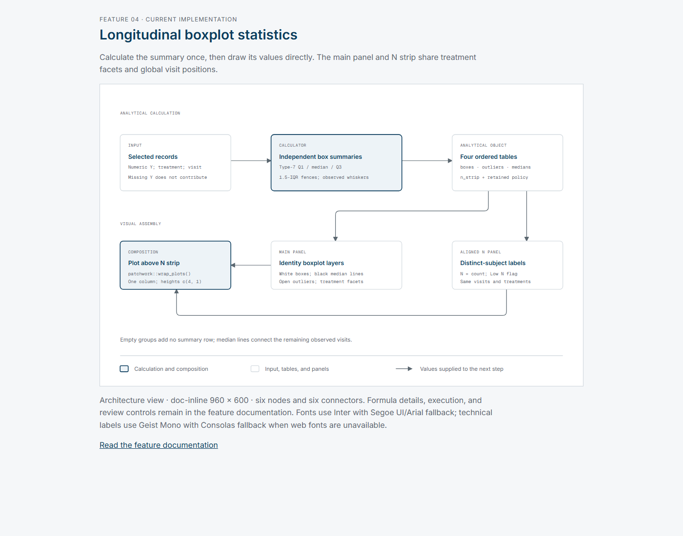 Rendered statistical-to-visual pipeline diagram