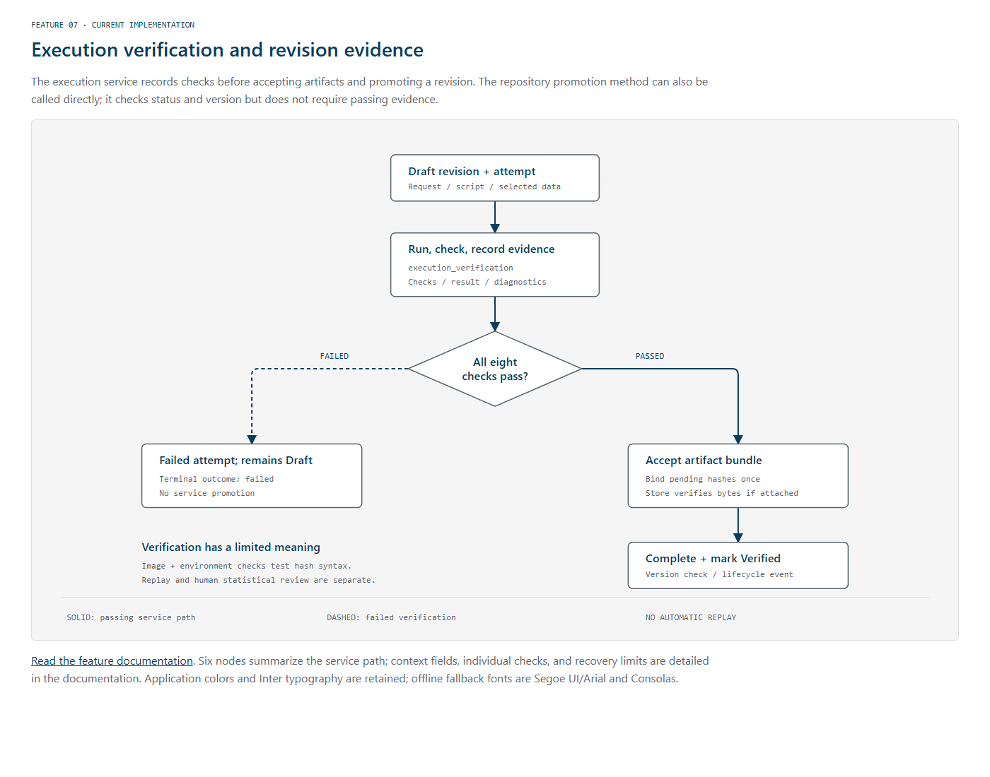 Rendered verification diagram