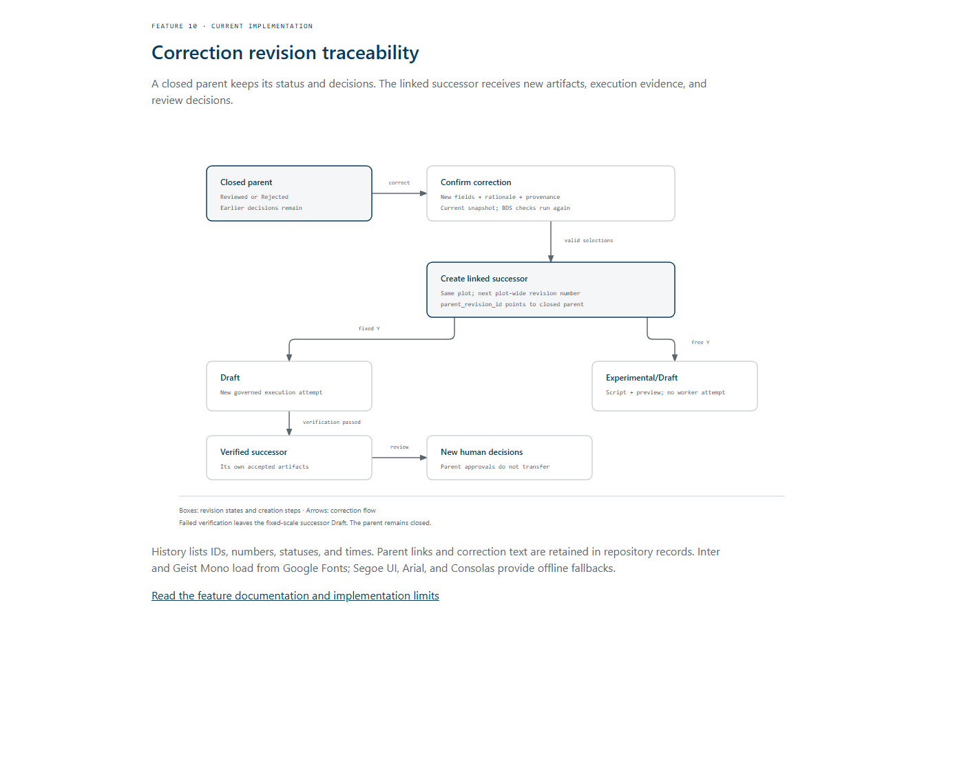 Rendered correction lifecycle diagram