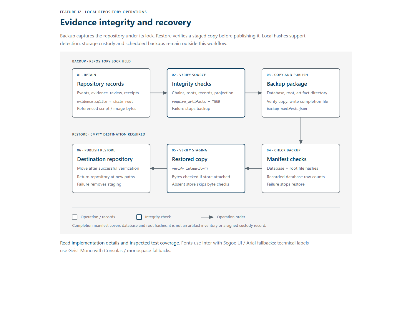Rendered integrity and recovery diagram