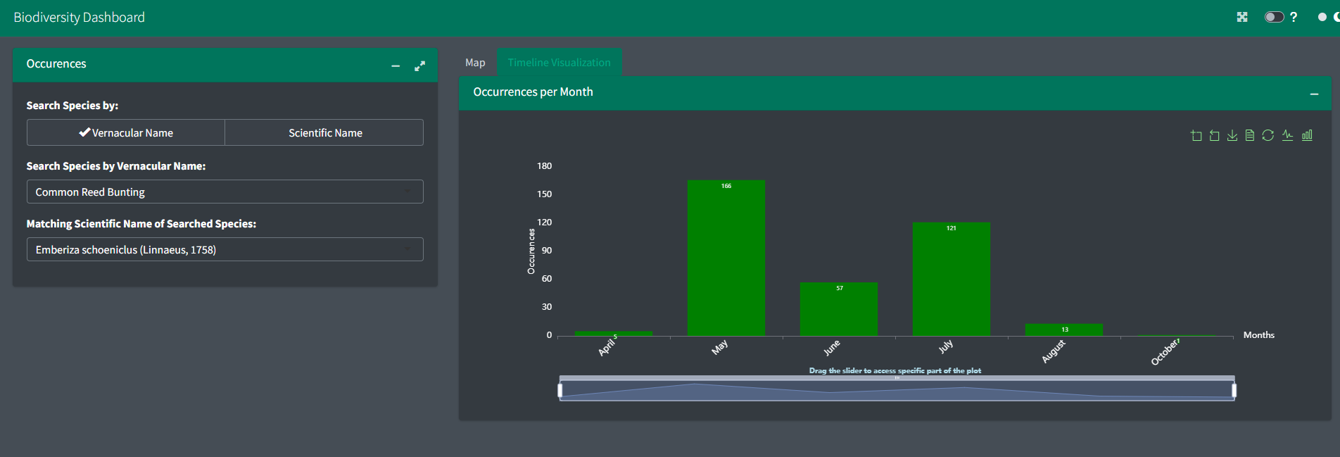 Second view of Biodiversity Dashboard with detailed analysis charts